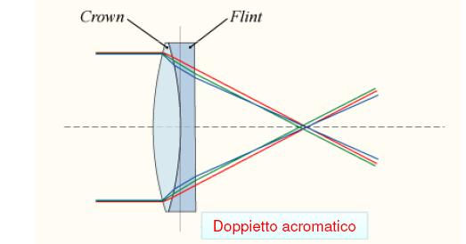 Aberrazione Cromatica: correzione Il problema viene in genere risolto utilizzando lenti multiple di materiali con diversa dispersione, in modo che le differenze tra gli angoli di rifrazione per la