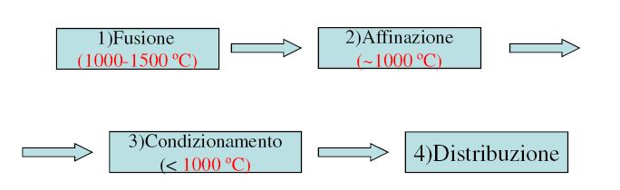 Elaborazione