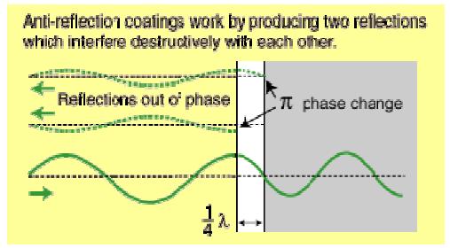 Coating AR Coating ¼ λ; se il coating ha