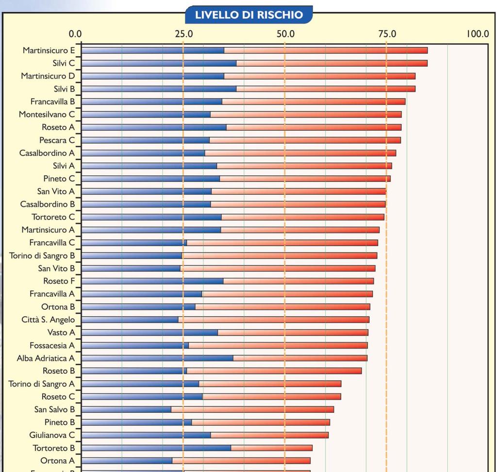 Figura 28 Classificazione a