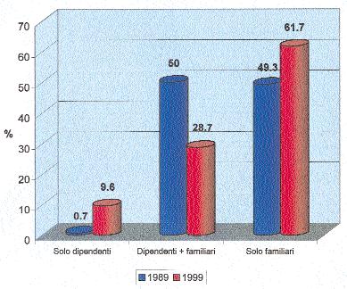 Tab. 2 - Specie da reciso Specie n steli n aziende Variazione (%) coinvolte produzione ultimi 10 anni Agapanthus 500 1 - Astro 12.600 4 - Astroemeria 5.000 1 - Bocca di leone 750 1 - Celosia 1.