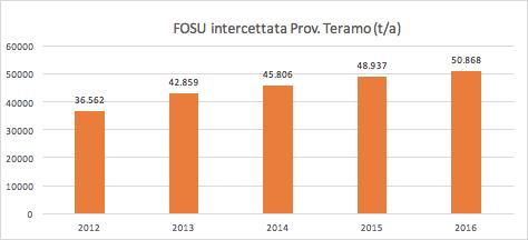 4. La proposta non è coerente con l attuale fabbisogno di trattamento del bacino provinciale di Teramo, ancor più considerando l ulteriore contrazione della produzione di FORSU al