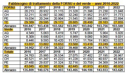- Dati previsionali del PRGR anni 2016-2022 di fabbisogno FORSU e Verde 5.