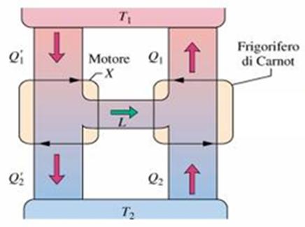 Rendimento delle macchine reali Tra tutte le macchine termiche che operano tra due sole temperature e T 2 (con > T 2 ), la macchina di Carnot è quella con il rendimento più elevato.