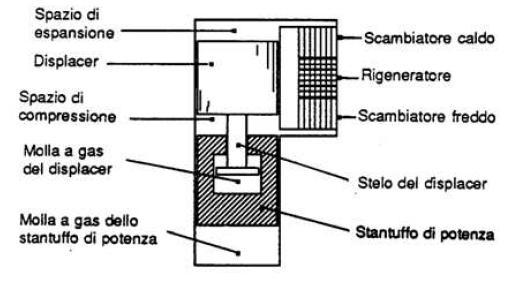 18 Classificazione delle macchine di Stirling