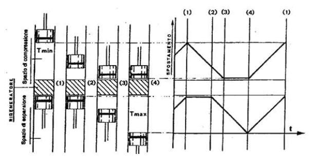 1-2 compressione iso-t: diminuzione V + rimozione Qf Il ciclo diretto di Stirling Legge di variazione dei volumi 3-4 espansione