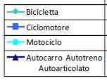 Morti: 66 (+3% rispetto 2015)