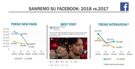 interazioni della pagina Facebook.