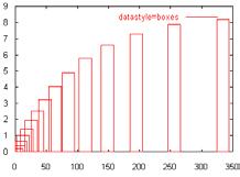 box centrato su x i a partire da y=0 fino a y i la larghezza del box e definita 1) nella terza colonna dei dati, 2) definito da > set boxwidth 3) automatico