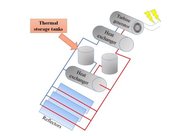 processo. Schema di funzionamento degli impianti a concentrazione solare Autori D. Frattini, F. M. De Rosa, M. de Pertis, G. Accardo, L. Cimino, C. Ferone, G. Roviello, F. Colangelo, R.