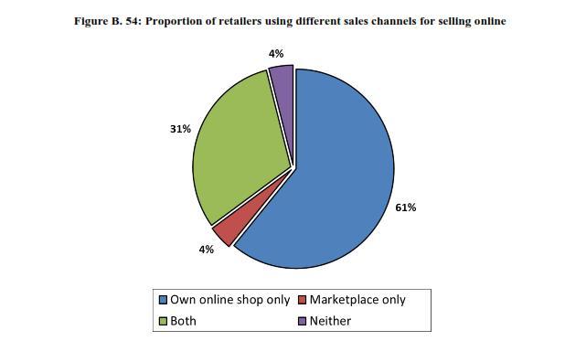 Criticità rilevate: (b) restrizioni verticali nei contratti tra fornitore e dettagliante online Restrizioni delle vendite