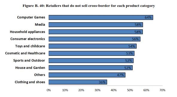 Criticità rilevate: (b) restrizioni verticali nei contratti tra fornitore e dettagliante online Restrizioni delle vendite transfrontaliere: (i) geoblocking ;
