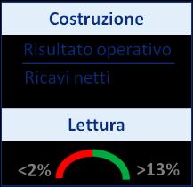 ROS - redditività delle vendite 2016 2015 2008 È LA DIRETTA ESPRESSIONE DEI LEGAMI TRA PREZZI DI VENDITA, VOLUMI E COSTI OPERATIVI, DATO IL FATTURATO NETTO REALIZZATO.