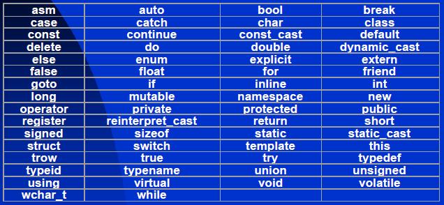 Parole chiave Il C/C++, così come ogni linguaggio di programmazione, si riserva delle parole chiave (keywords) il cui significato è prestabilito e che non possono essere utilizzate dal