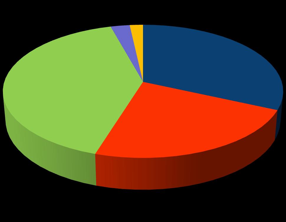 La proposta iniziale di ripartizione Budget Horizon 2020* 2,53% 1,75%