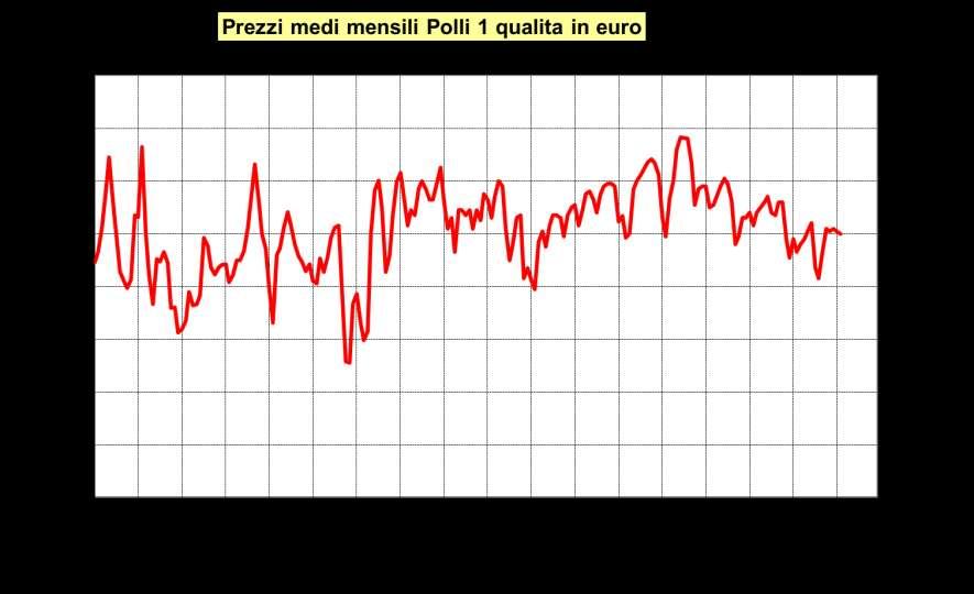 Caratteristiche dei prezzi di mercato