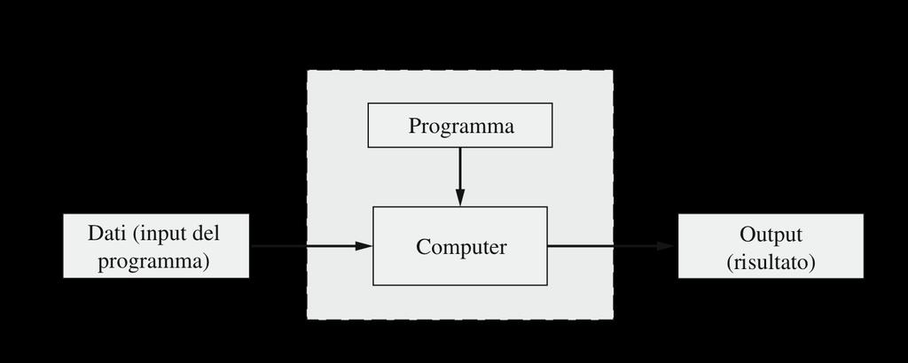 2 Programmi e linguaggi Algoritmo sequenza finita di passi per risolvere in un tempo finito un problema Linguaggio di programmazione notazione formale che può essere usata per descrivere algoritmi.