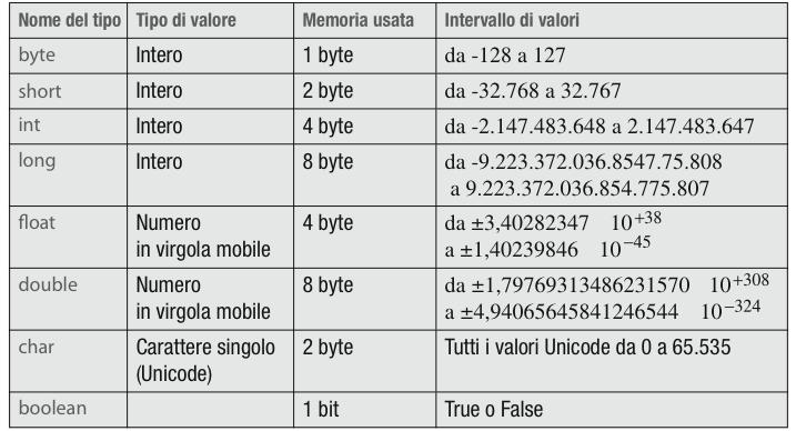 6 Tipi Tipi primitivi (già definiti dal linguaggio)