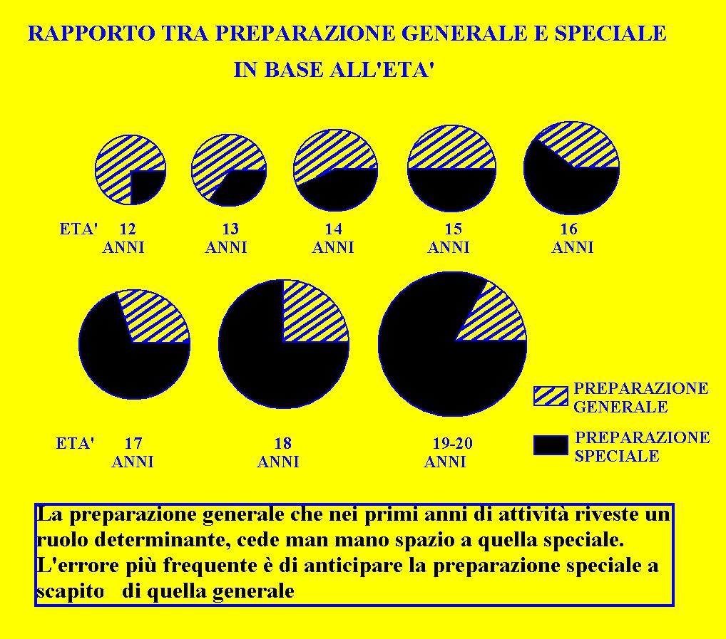 Fase di