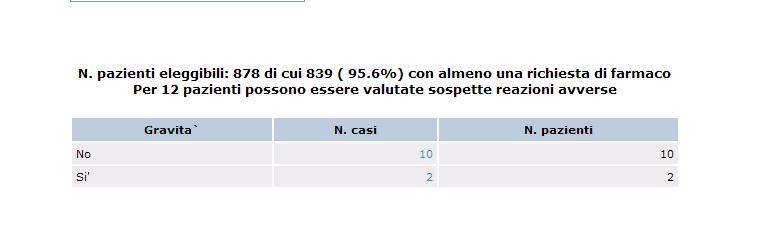 Sospette reazioni avverse nella