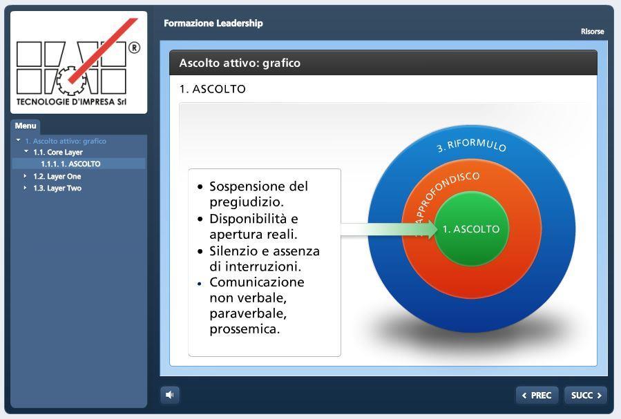 In questo esempio, per visualizzare tutte le interazioni presenti nella slide è possibile cliccare su SUCC in basso