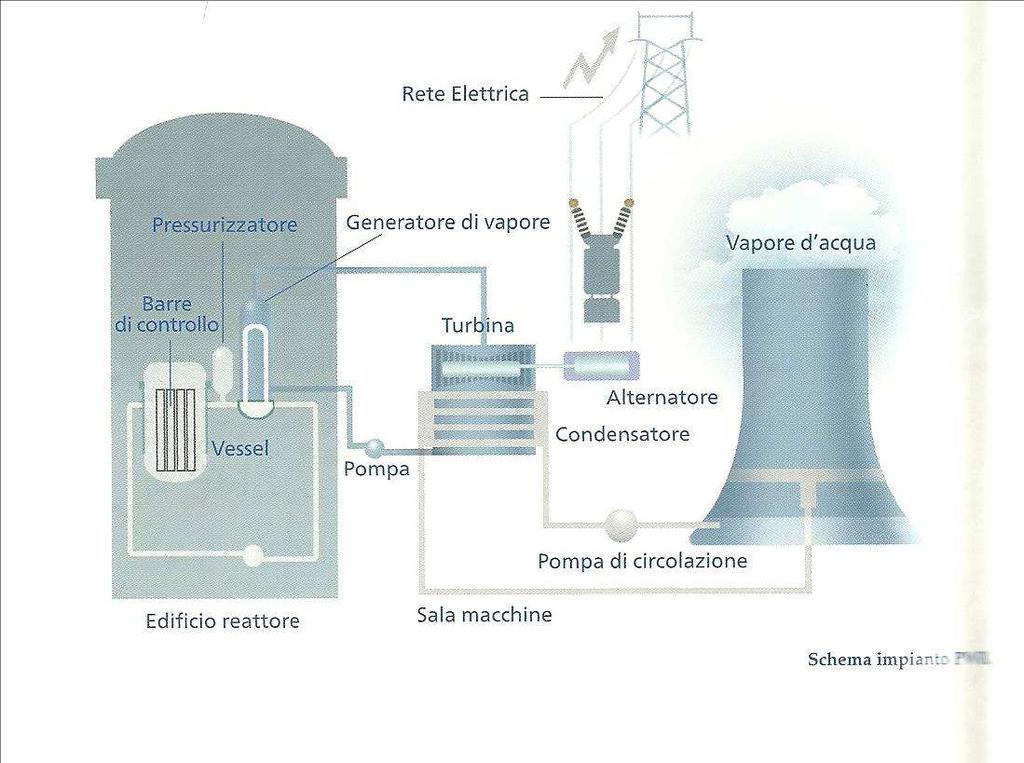 Tipo Combustibile Moderatore Refrigerante Esempi PWR U arr o U+Pu Acqua Acqua T, Fukushima,Three mil Isl BWR U o U+Pu Acqua Acqua Caorso A gas moderato