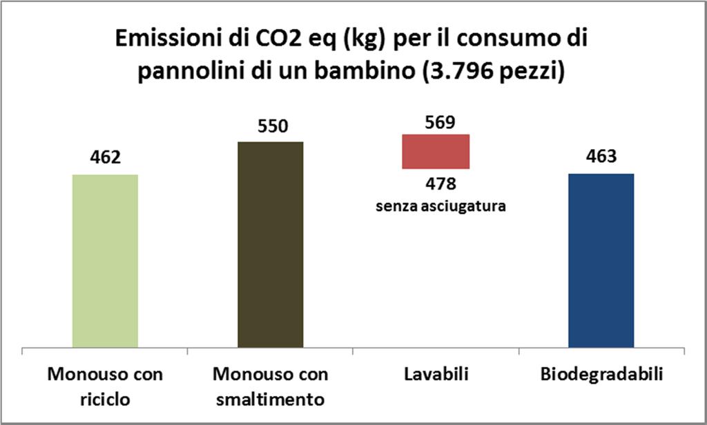 Analisi di LCA riciclo pannolini: Carbon Footprint per tipologie di pannolini Il fine vita dei pannolini è solo una componente del ciclo di vita dei pannolini.