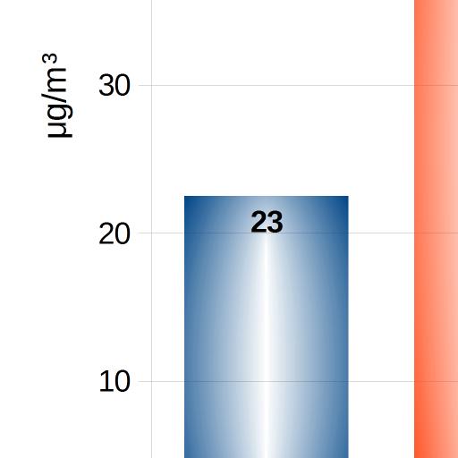 Figura 9 - medie dell'intera campagna di biossido di azoto (NO2) a confronto