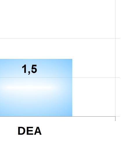 12/03/17 13/03/17 CSPT PSF DEA media annua Figura 24 - dati medi giornalieri di Benzene Figura