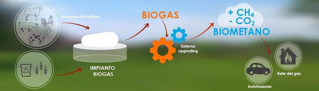 A.S.P.Energia con il biometano I rifiuti urbani.