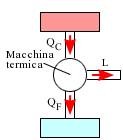 d) 1. e) 1/2. Quesito 23 Una macchina termica prende il calore Q C da una sorgente calda e usa parte dell'energia per compiere un lavoro L.
