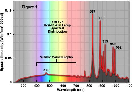 Rispetto alla tradizionale lampada di Wood (picco di emissione 365 nm), l interazione di tutte queste bande di radiazione con l opera fornirà molte più informazioni sulla materia
