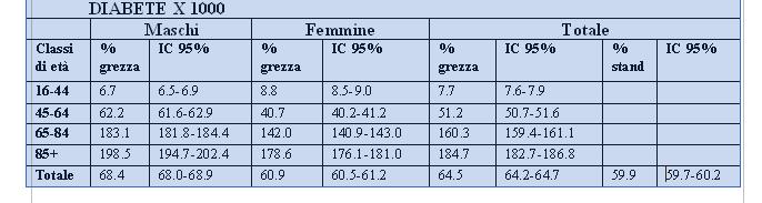 Dati epidemiologici Toscana Totale maschi =