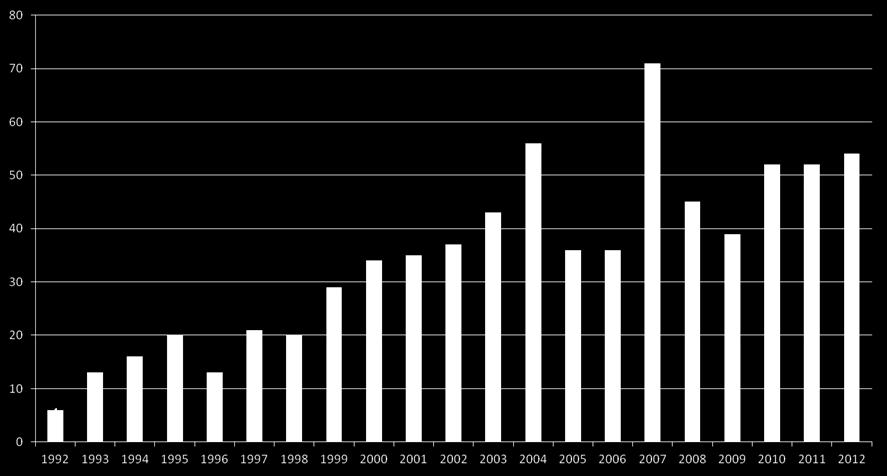 1992-2012n accessi totali