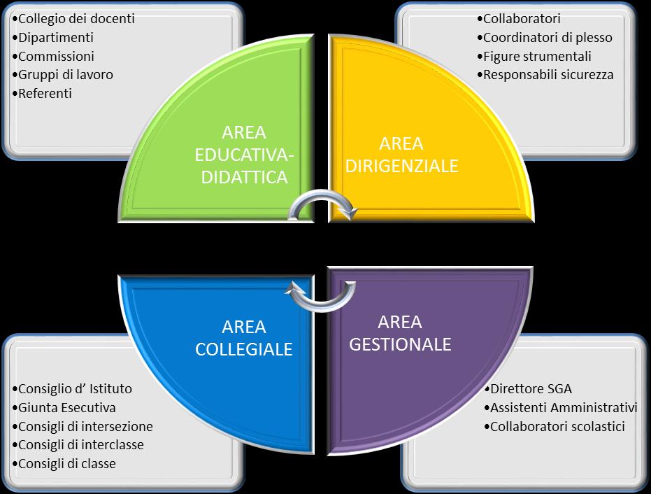 3. RISORSE UMANE e ORGANIGRAMMA Il modello organizzativo adottato, ai sensi del comma 83 della Legge 07/205, è quello di una comunità che cerca di essere produttiva utilizzando la cooperazione e la