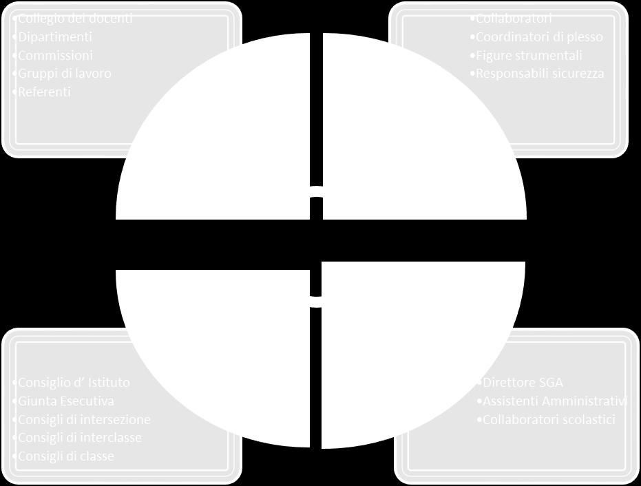 L attività progettuale, cui tutte le componenti dell Istituzione scolastica sono tenute a partecipare, può avere efficacia se si realizza una chiara distinzione dei compiti e delle attribuzioni dei