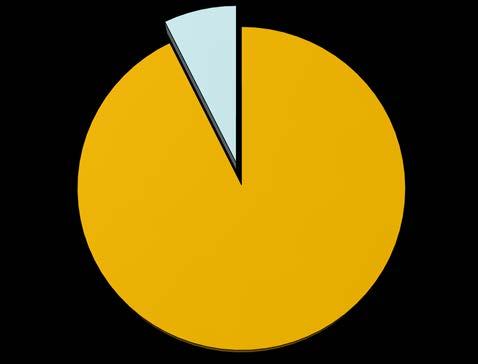 Le imprese giovani in Friuli Venezia Giulia 8% Registrate giovani Nel 2017 gli under 35 hanno aperto lo scorso anno 1.415 nuove imprese (il 26% delle iscrizioni complessive).