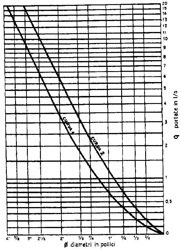 Figura 2 Diagramma per il calcolo rapido del diametro delle tubazioni.