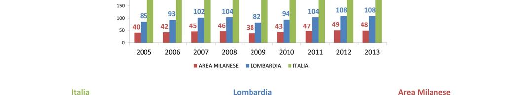 4 Export - Italia-Lombardia-Area milanese (per Italia, dato mensile, gennaio 2014; per Lombardia e area milanese, dato mensile a rilascio trimestrale, dicembre 2013) Sono definitivi i dati delle