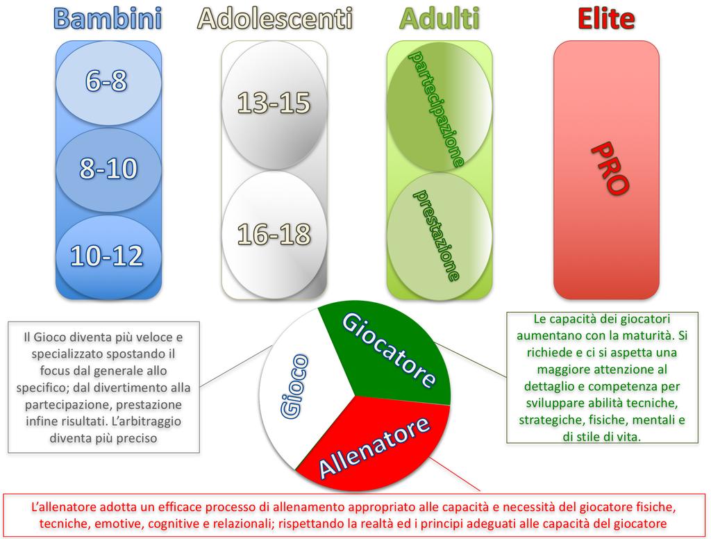 Nel percorso di formazione l'enfasi deve essere posta sulla centralità del giocatore; sviluppare la competenza di tutti gli allenatori di gestire la relazione tra il gioco ed i propri giocatori.