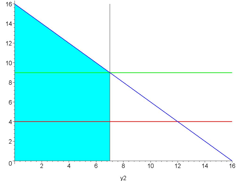 vediamo > a:=plot([16-y2,9, 4], y2=0..16, color=[blue,green,red],thickness=3): > b:=inequal({p<=16-y2, y2>=0, y2<=7}, y2=0..16, p=0..16, 1 l'area sopra la riga verde (pari a 9) vale 77 ( ) = 24.