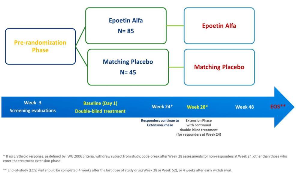 TERAPIA DELLE MDS A BASSO RISCHIO: STUDI RANDOMIZZATI EPO vs PLACEBO EPO-ANE (Epo alfa vs placebo)