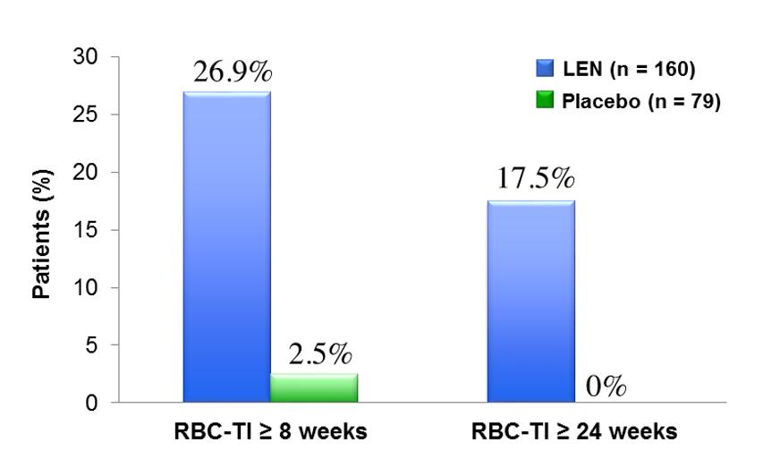 LENALIDOMIDE IN MDS NON DEL5q: RISULTATI DEL