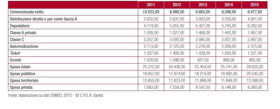 Spesa farmaceutica in Italia ( milioni) anni 2011-2015
