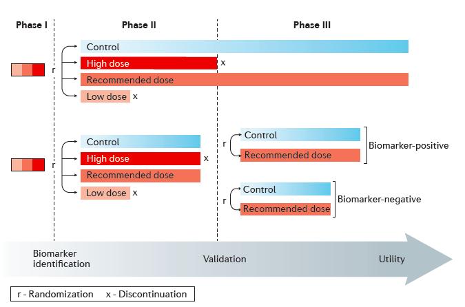 Precision medicine trials and early