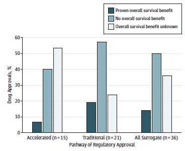 made on the basis of a surrogate endpoint 31 (57%) of the 54 drugs appproved