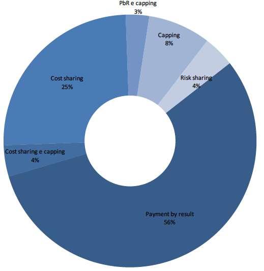 Tipologia di accordo di condivisione del rischio nel 205 Dal 2016 accordo