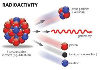 Radioattività o Numerosi elementi esistenti in natura, o prodotti artificialmente in laboratorio mediante reazioni nucleari, sono costituiti da atomi i cui nuclei sono energeticamente instabili.