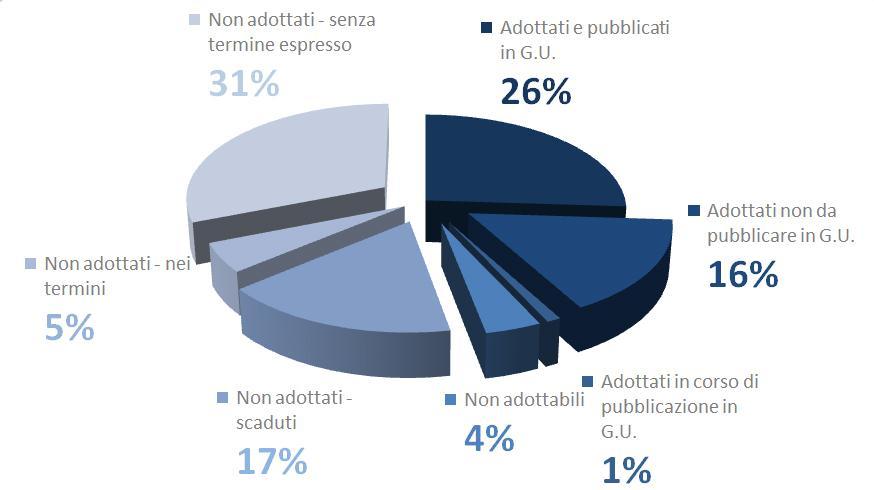 classificati per stato di attuazione al 30 novembre