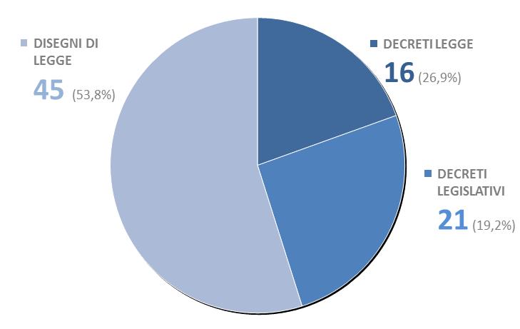 Graf. 3 Provvedimenti legislativi deliberati dal Consiglio dei Ministri per tipologia di provvedimento (1) (Composizione percentuale) Periodo di riferimento: 28 aprile 30 novembre 2013 (1) Tra i